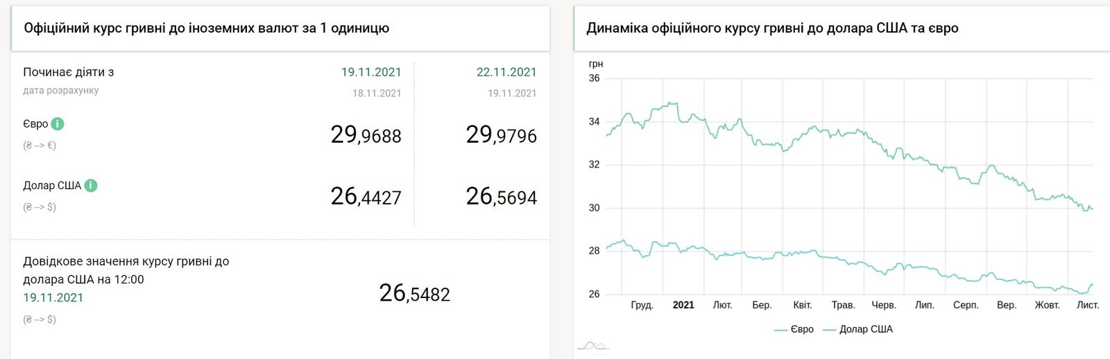 Доллар растет, что с евро: курс валют на 22 ноября в Украине 1