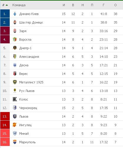 Турнирная таблица УПЛ