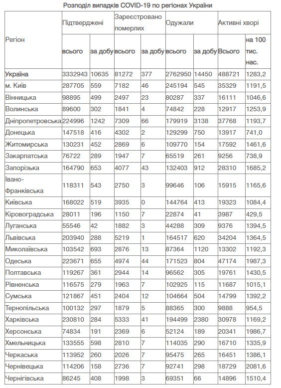 В Украине за сутки 7 464 новых случаев коронавируса: ситуация по регионам 2