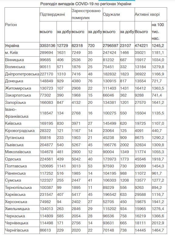 В Украине за сутки 12 729 новых случаев коронавируса: ситуация по областям 2