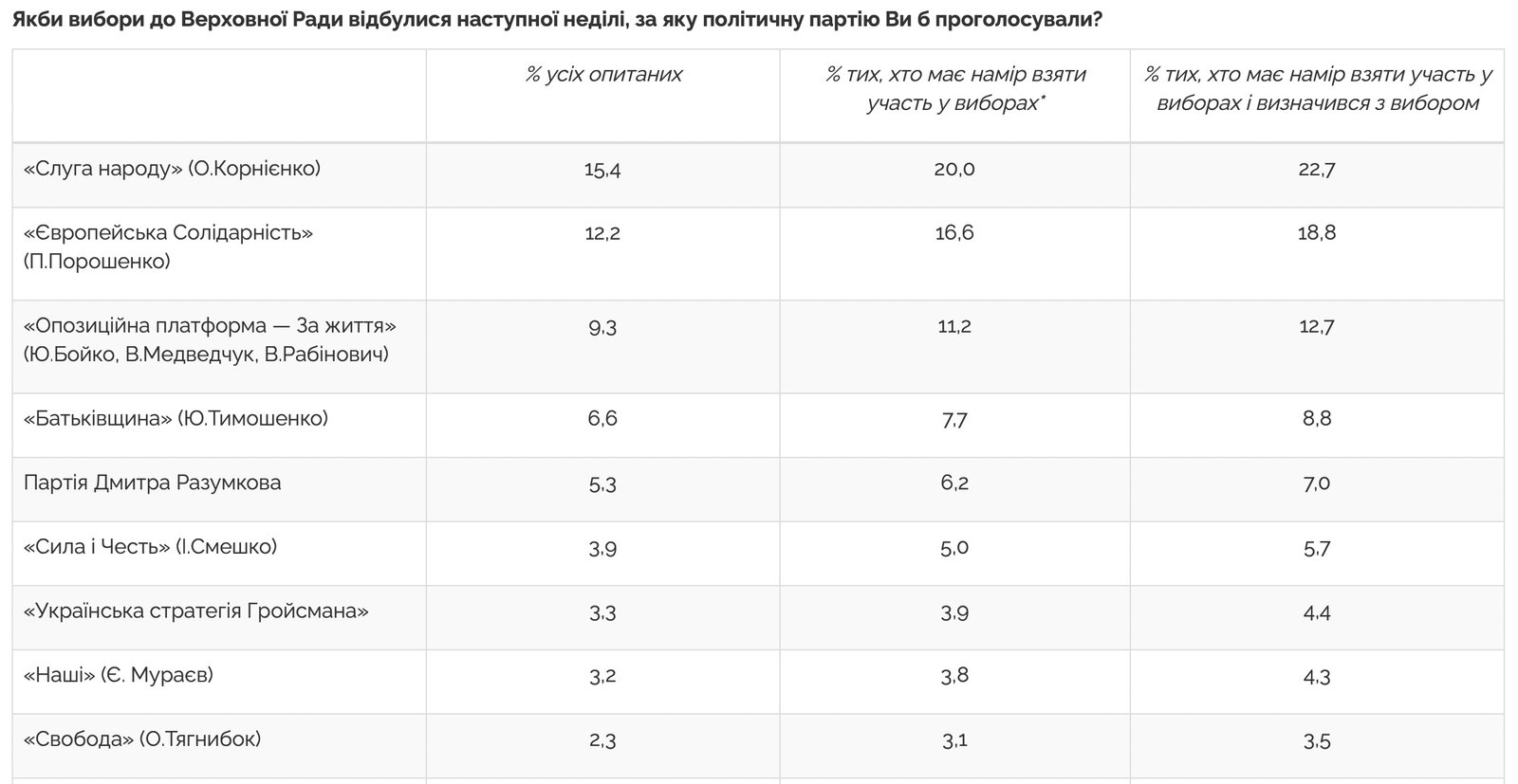 Свежий президентский рейтинг: кого поддерживают украинцы в конце ноября 1