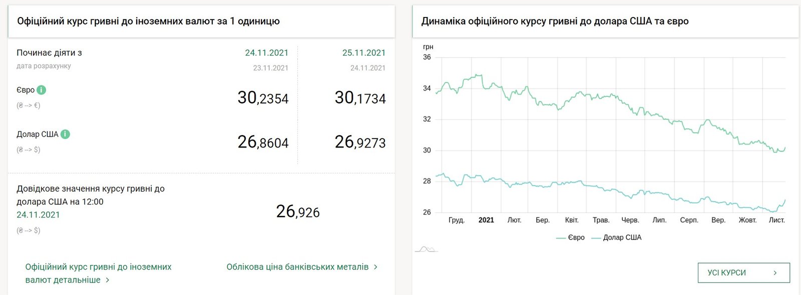 Сколько стоят доллар и евро: курс валют в Украине на 25 ноября 1