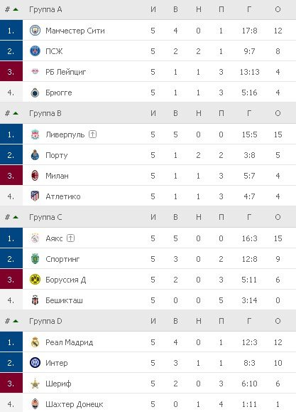 Турнирная таблица Лиги чемпионов. Группы А-D