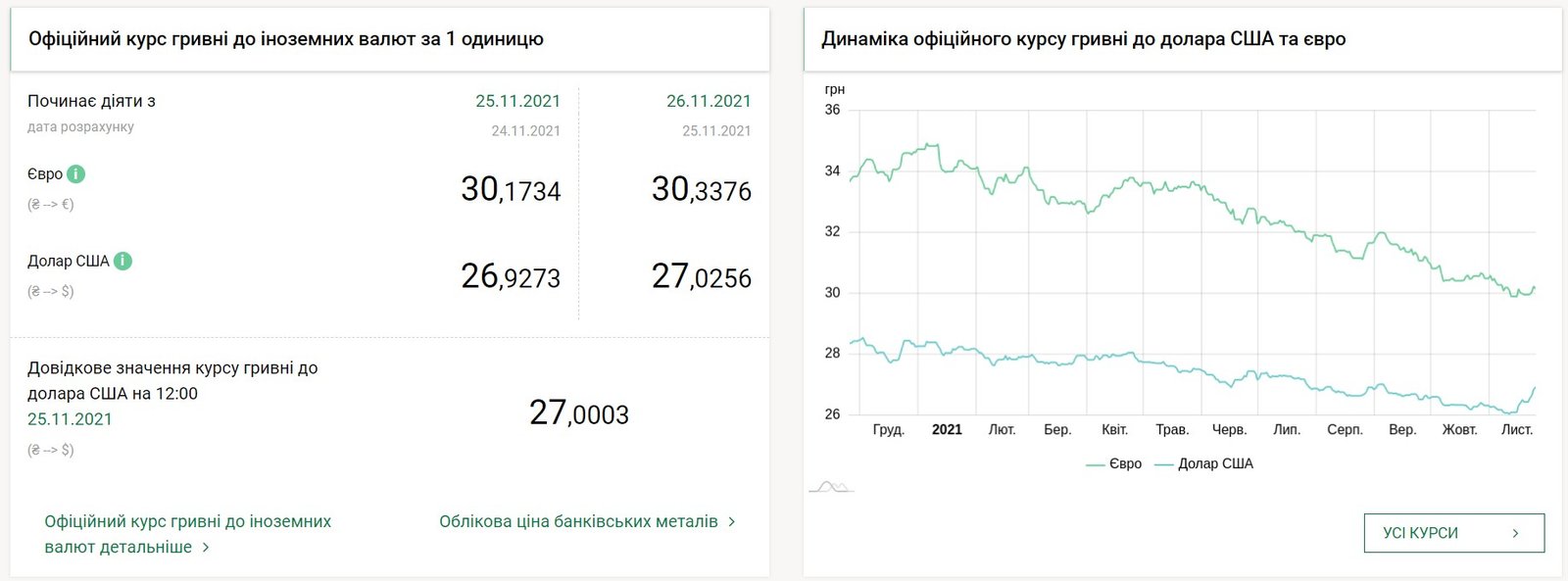 Евро подорожал, что с долларом: курс валют на 26 ноября в Украине 1