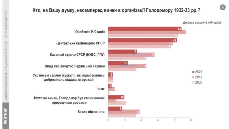 Украинцы требуют выплаты компенсации от РФ и суда над организаторами Голодомора – результаты опроса 2