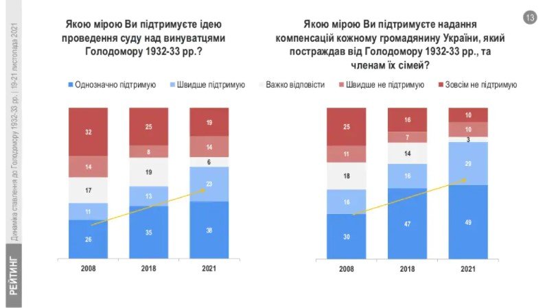 Украинцы требуют выплаты компенсации от РФ и суда над организаторами Голодомора – результаты опроса 1