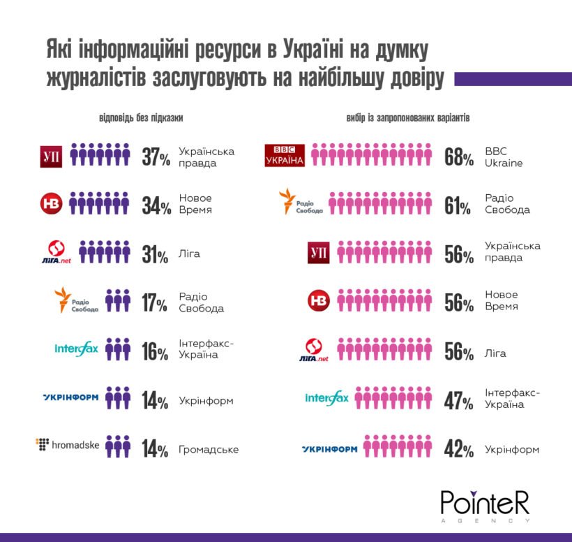 Доверие СМИ Доверие СМИ