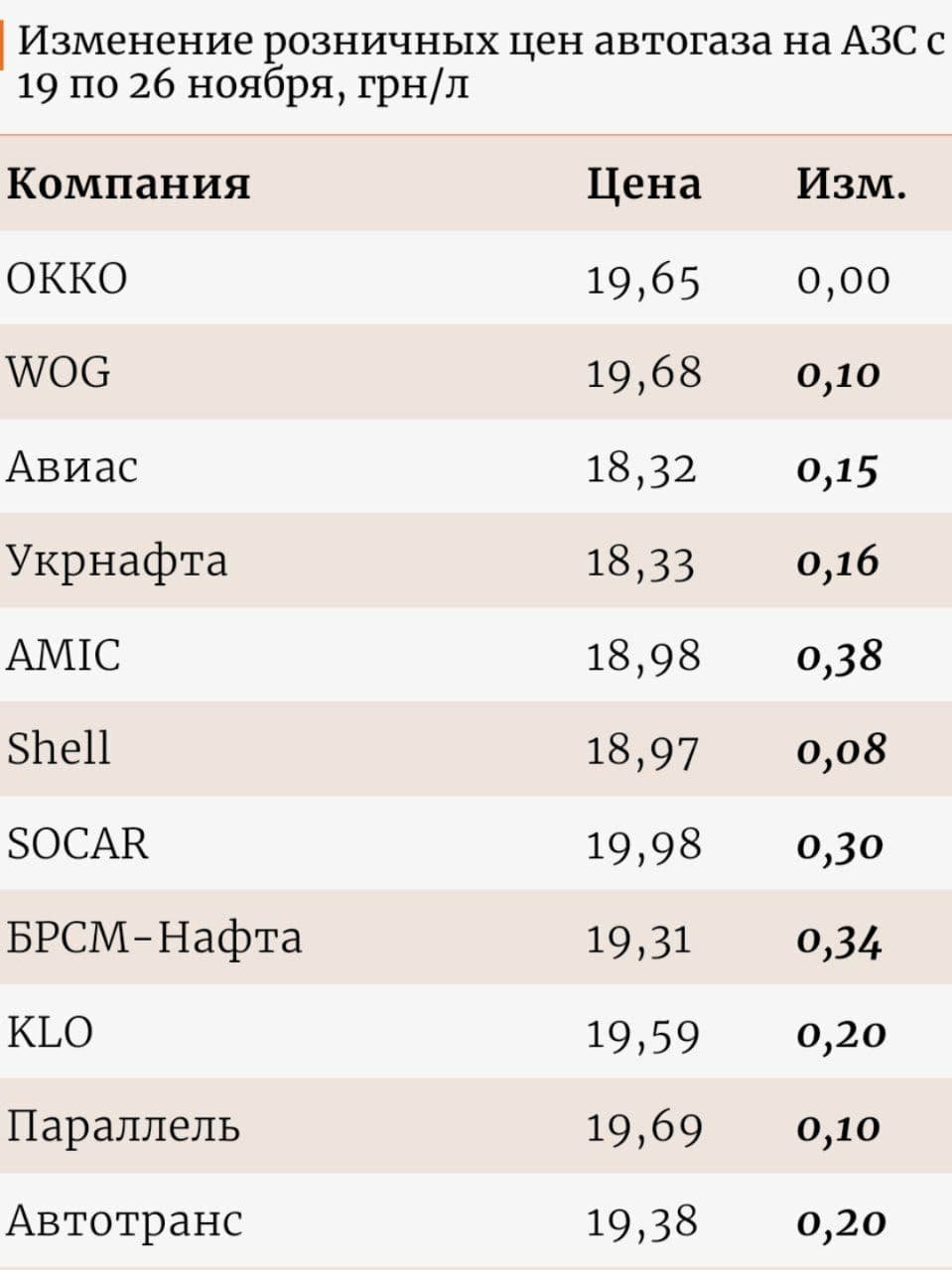 В Украине на АЗС подорожал газ: как изменилась цена за неделю 1