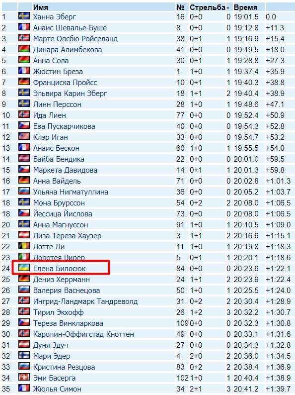 Украинка попала в зачетную зону на этапе Кубка мира по биатлону 1