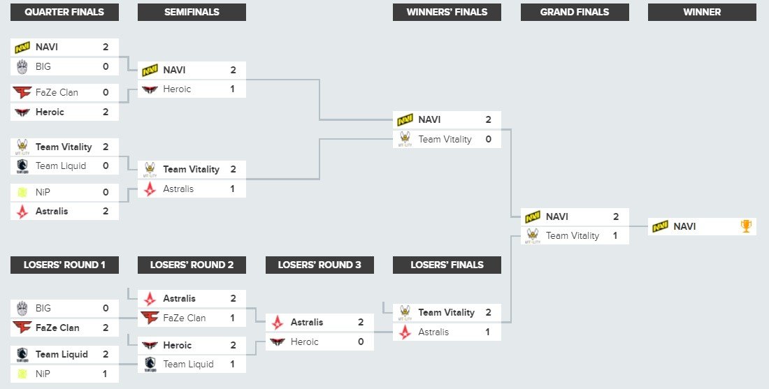 Украинская киберспортивная команда NAVI выиграла турнир BLAST Premier: Fall Finals 2021 и получила $ 225 тысяч призовых 1