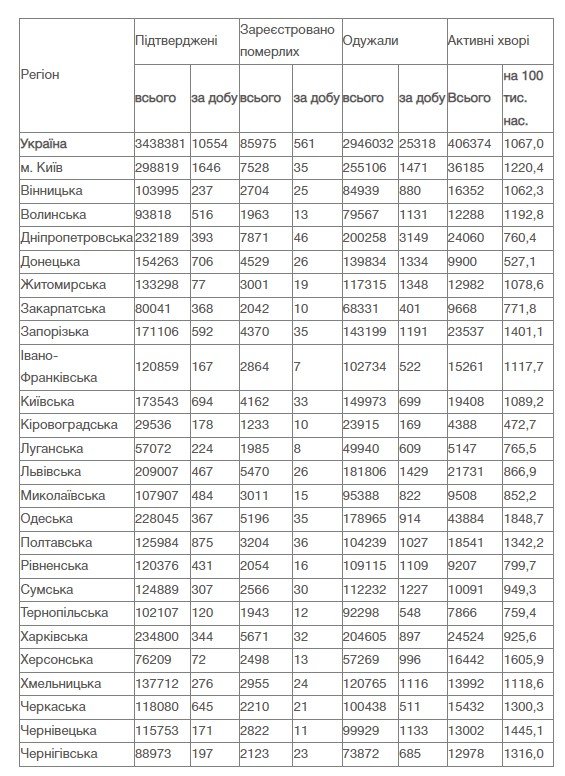 В Украине за сутки 10 554 новых случая коронавируса: ситуация по областям 2