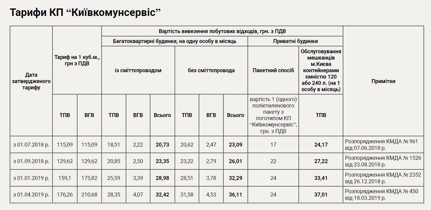 Тарифы на коммунальные услуги в Киеве: сколько будем платить в декабре 1