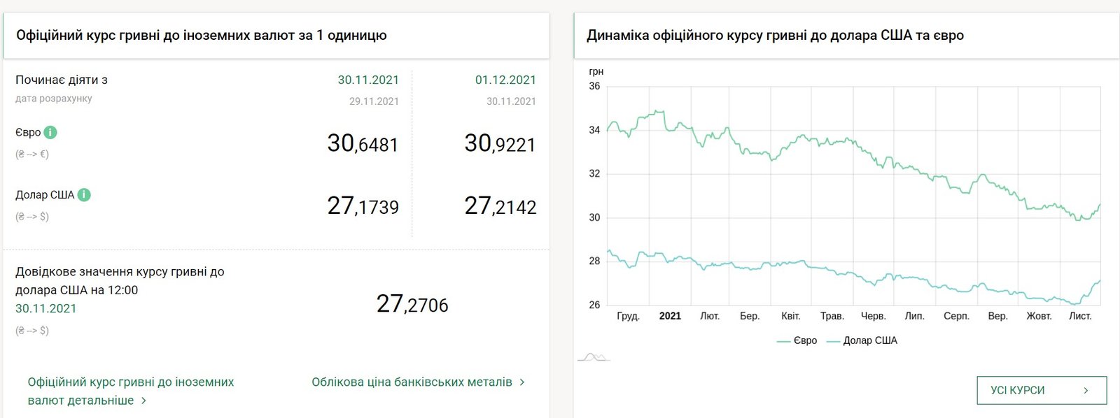 Євро подорожчало, що з доларом: курс валют на 1 грудня в Україні 1