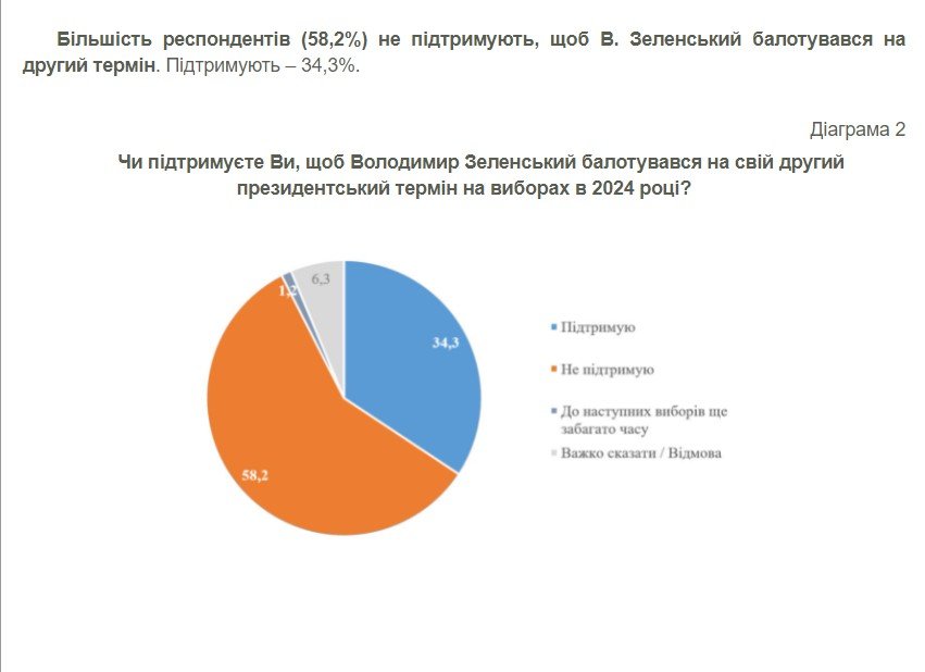 Новый президентский рейтинг: кого поддерживают украинцы 1