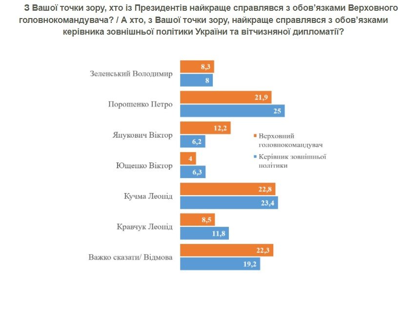 Новый президентский рейтинг: кого поддерживают украинцы 3