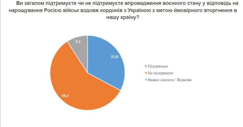 Как украинцы относятся к введению военного положения в ответ на наращивание РФ войск на границе 1