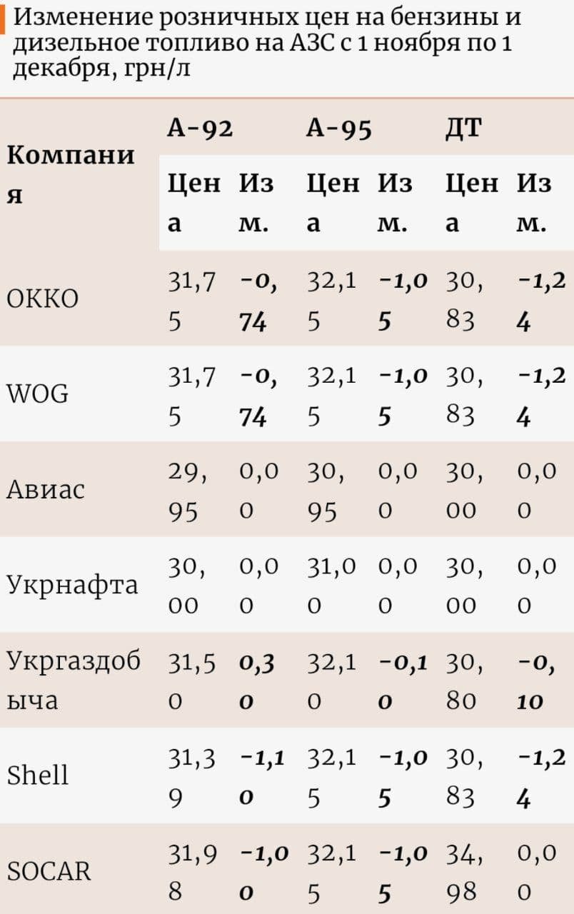 В Украине подешевел бензин: какие цены на АЗС 1