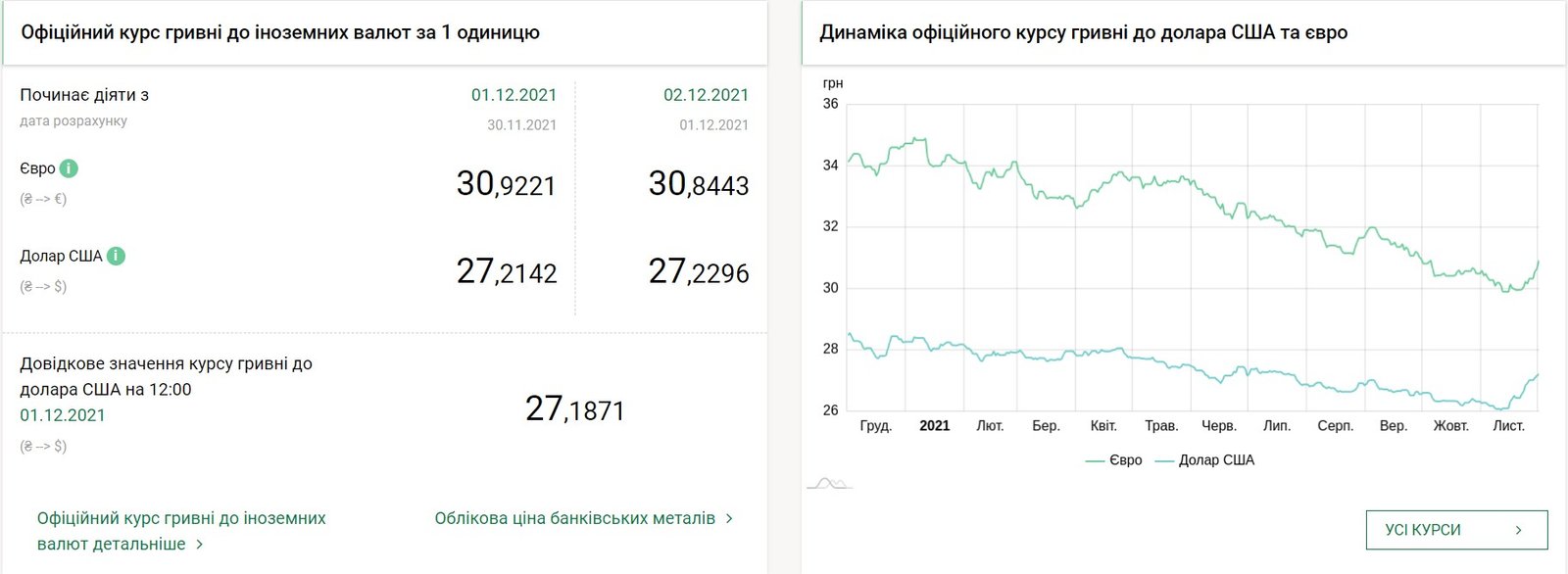 Курс валют на 2 грудня в Україні: скільки коштують долар та євро 1