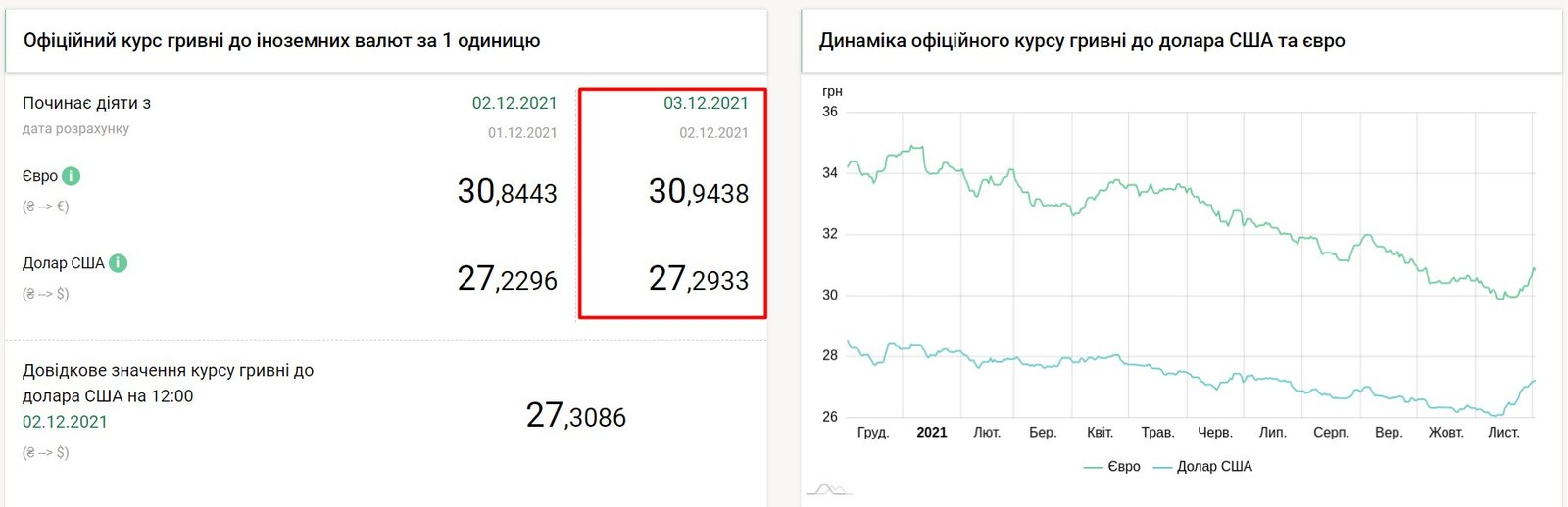 Евро подорожал, что с долларом: курс валют на 3 декабря в Украине 1