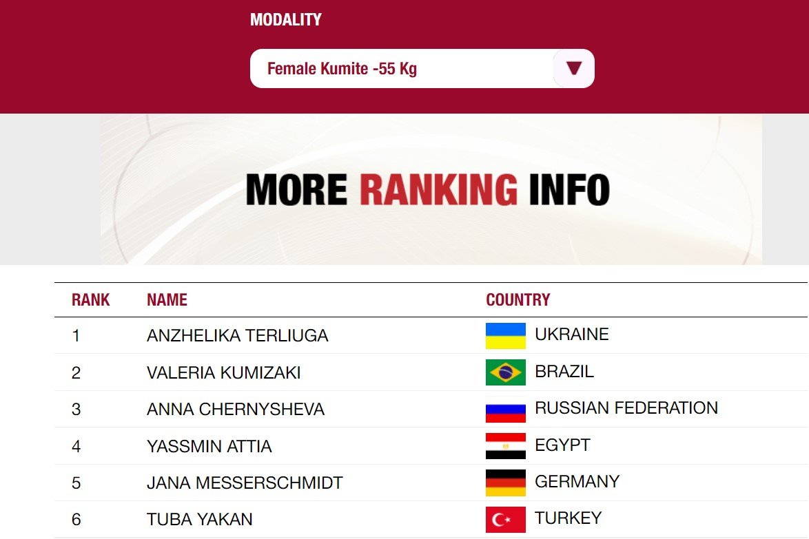 Украинская каратистка Терлюга возглавила мировой рейтинг в весовой категории до 55 кг 1