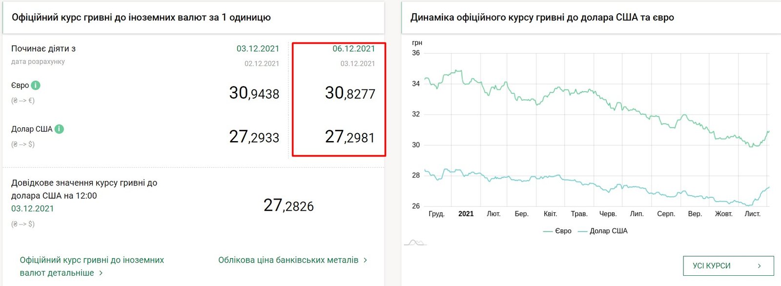 Доллар держит позицию, что с евро: курс валют на 6 декабря в Украине 1