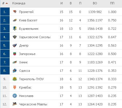 Турнирная таблица Суперлиги