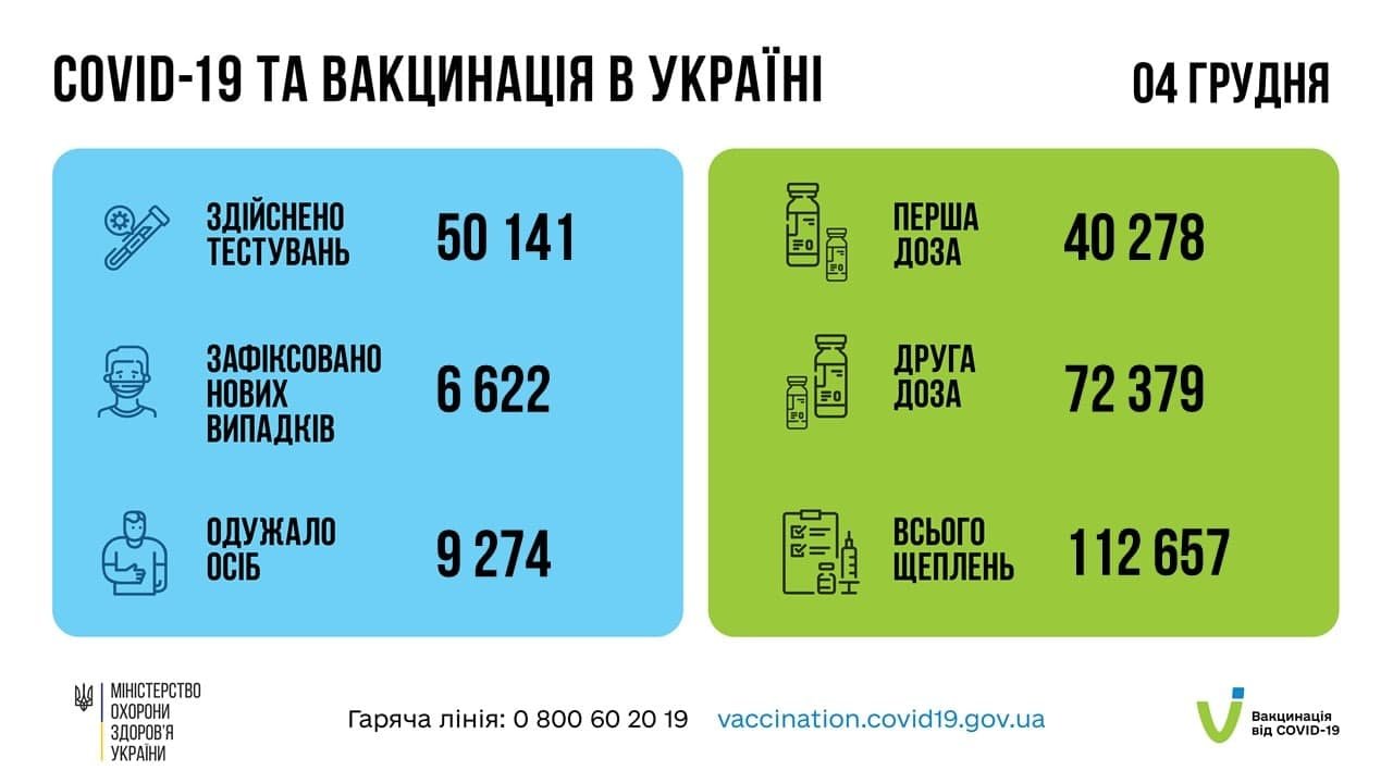 В Україні за добу 6 622 нових випадків COVID-19 1