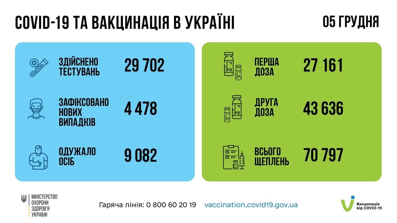 В Украине за сутки 4 478 новых случаев коронавируса: ситуация по регионам 1