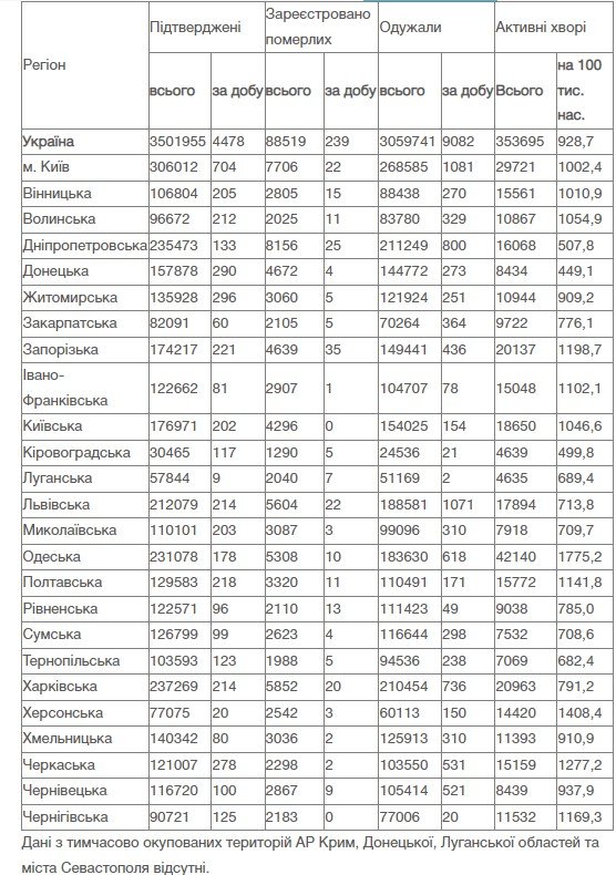В Украине за сутки 4 478 новых случаев коронавируса: ситуация по регионам 2