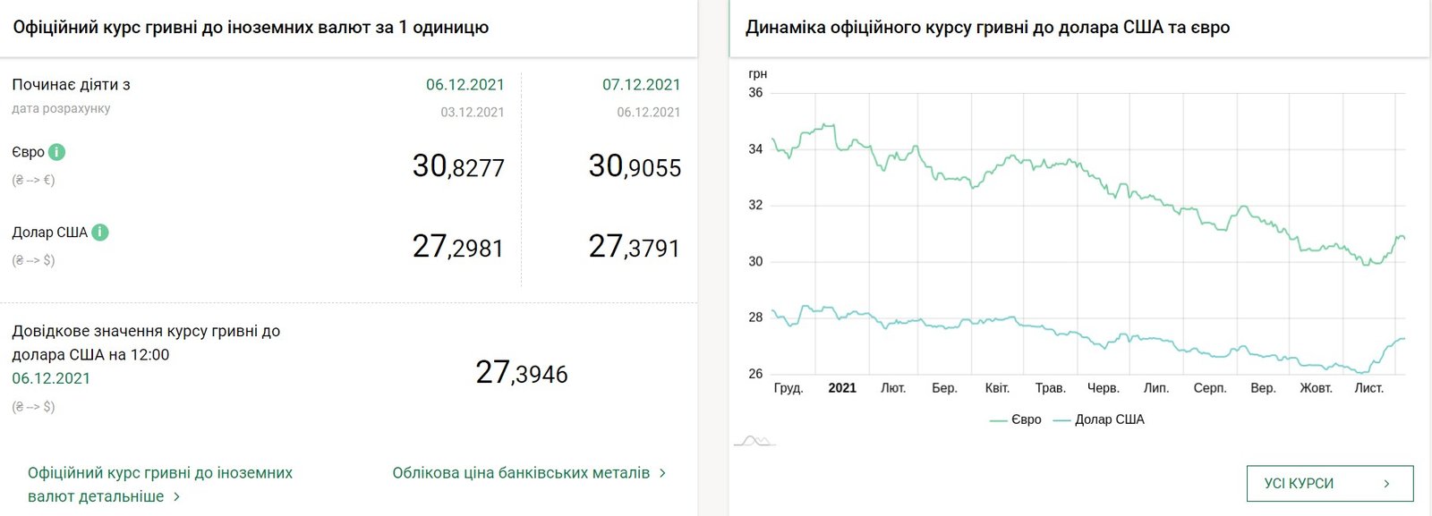 Євро виріс у ціні, що з доларом: курс валют на 7 грудня в Україні 1