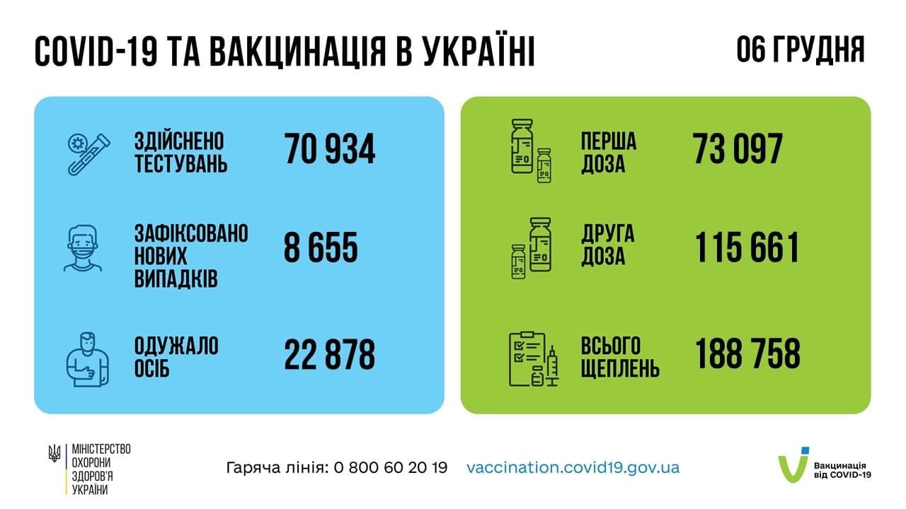 В Украине за сутки 8 655 новых случаев коронавируса: ситуация по областям 1