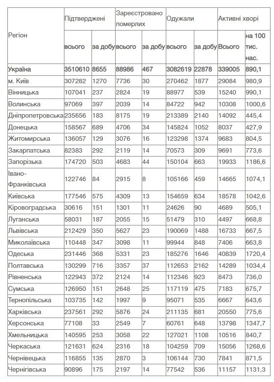 В Украине за сутки 8 655 новых случаев коронавируса: ситуация по областям 2