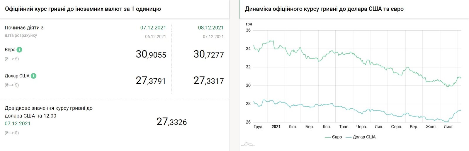 Доллар упал в цене, что с евро: курс валют на 8 декабря в Украине 1