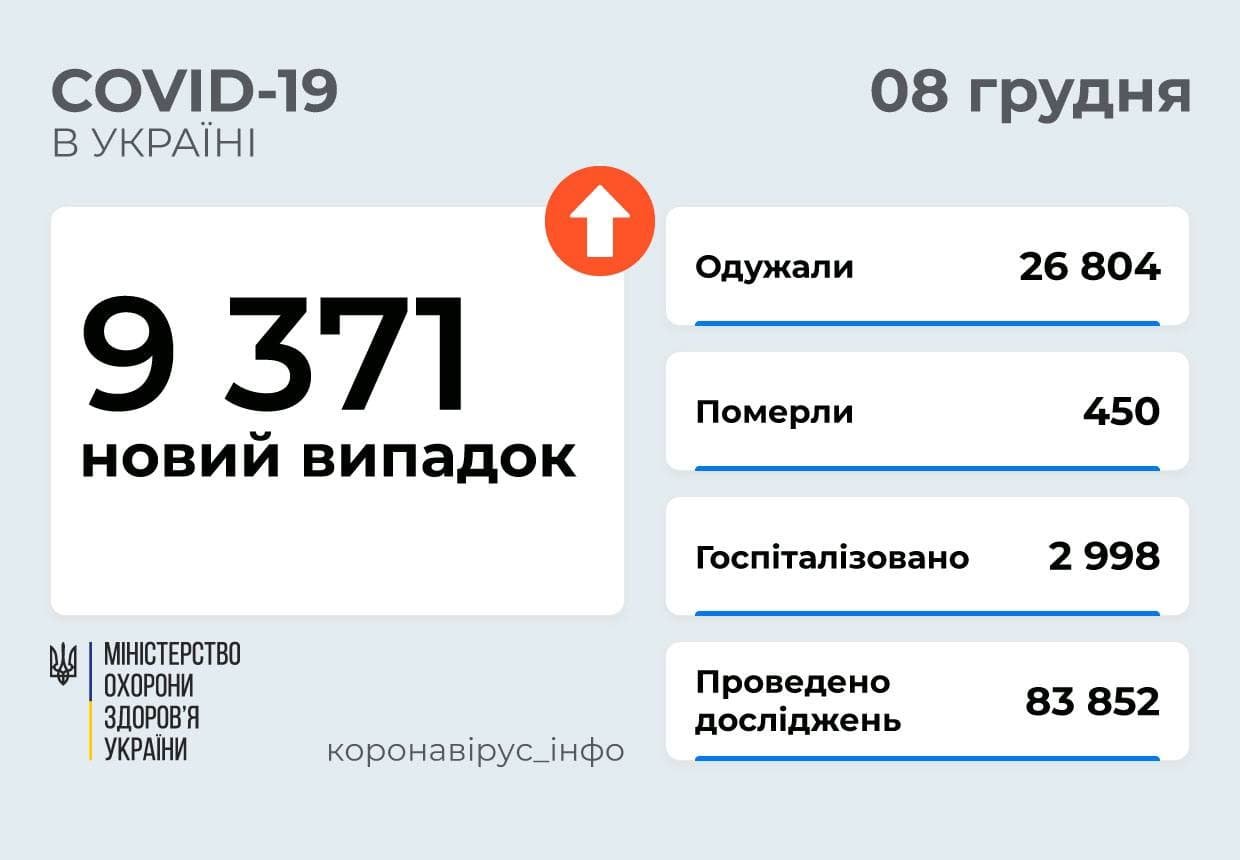 В Украине за сутки более 9 тысяч новых заражений COVID-19: ситуация по регионам 1