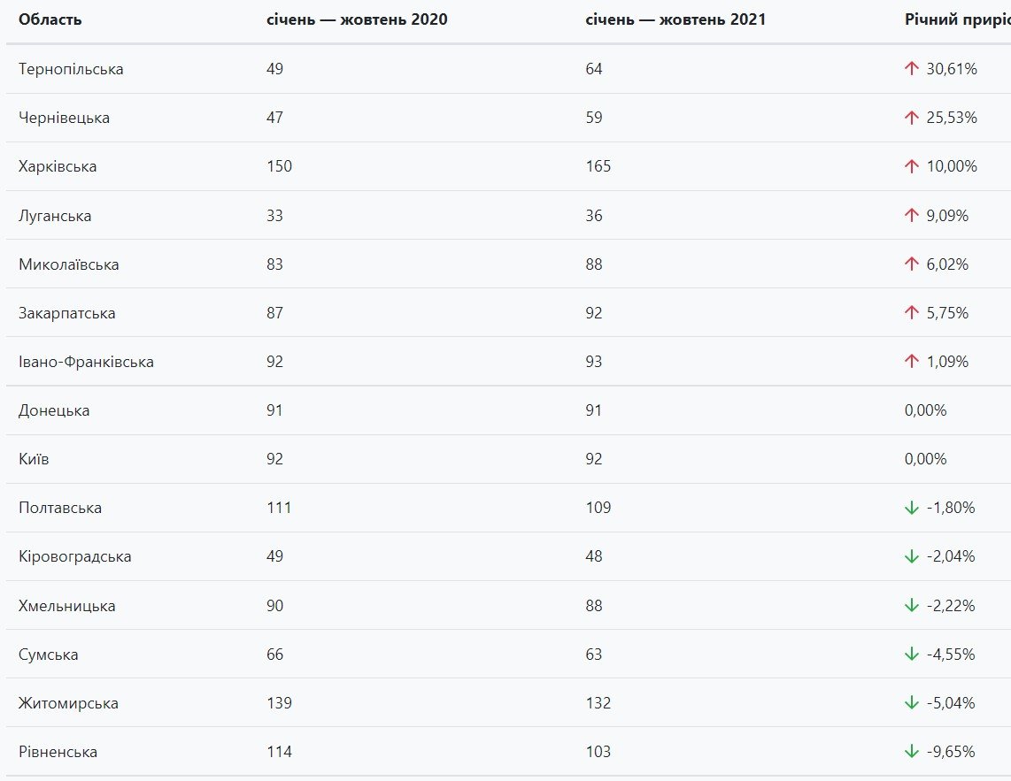 Статистика по ДТП в Украине: где чаще всего случались аварии 2