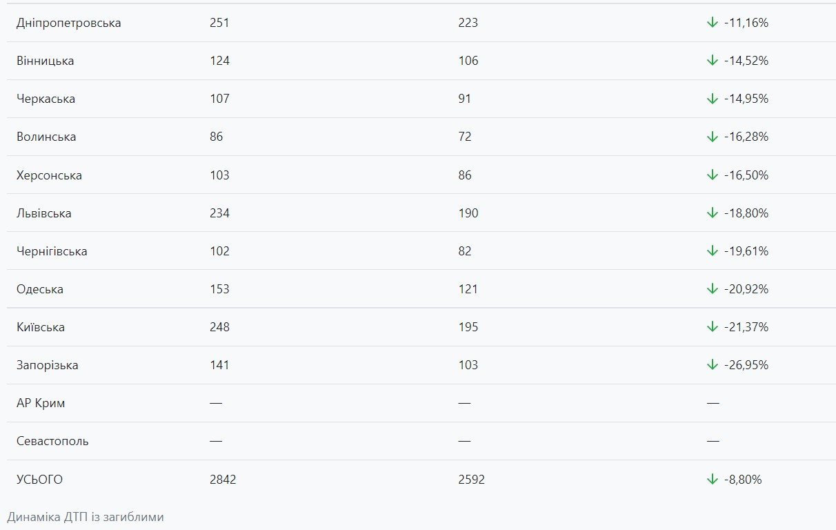 Статистика по ДТП в Украине: где чаще всего случались аварии 3