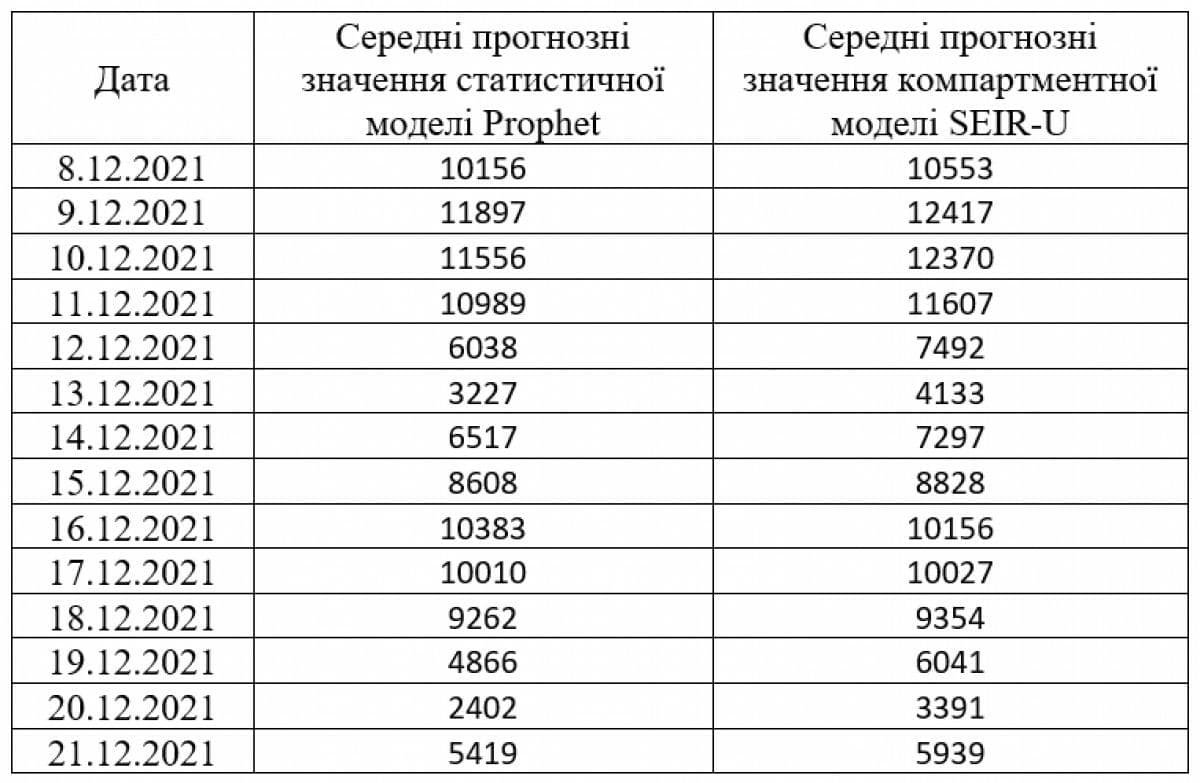 Какой будет ситуация с COVID-19 в Украине в ближайшие недели – прогноз НАН 1