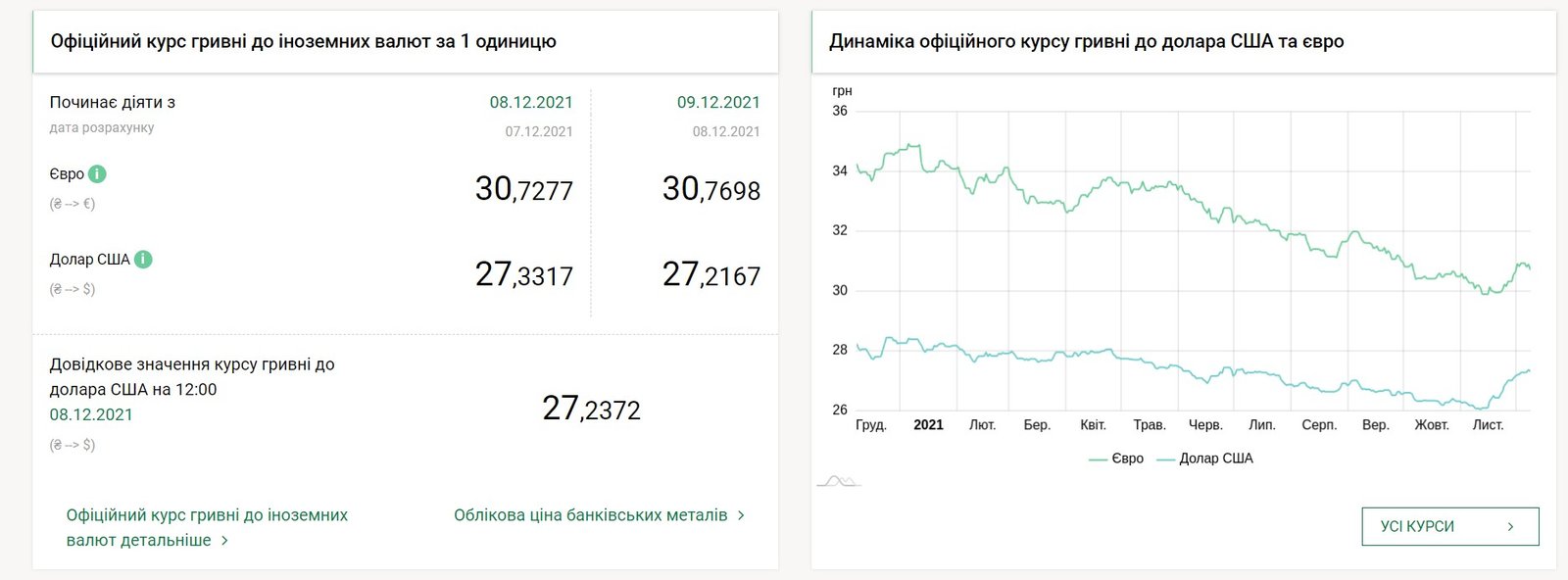 Євро виріс у ціні, що з доларом: курс валют на 9 грудня в Україні 1