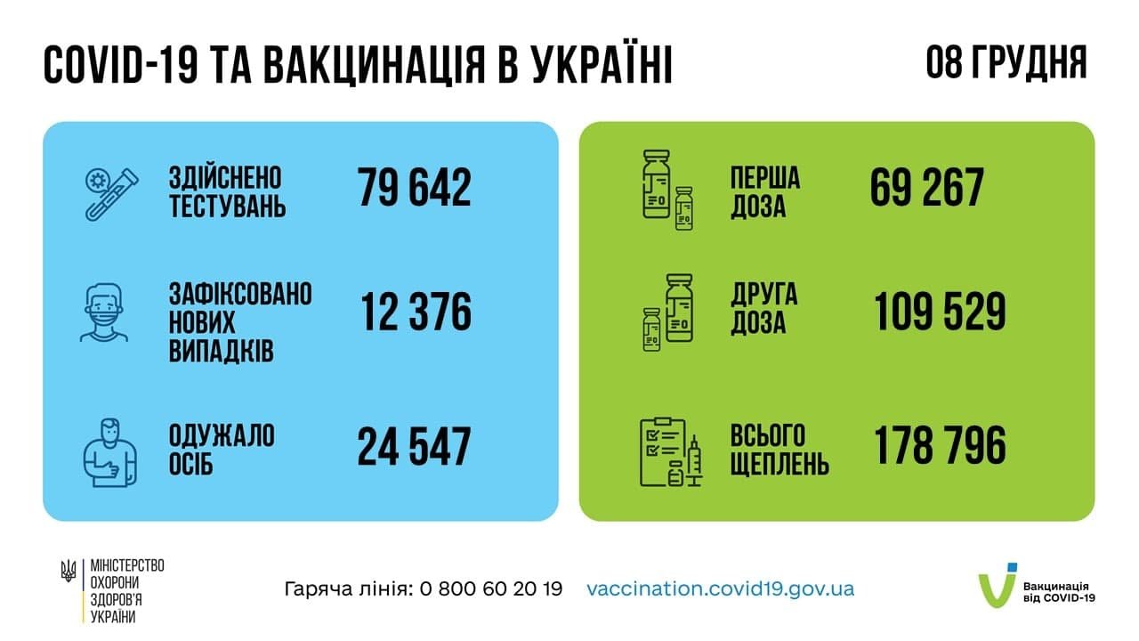 В Україні за добу понад 12 тисяч нових випадків COVID-19 1