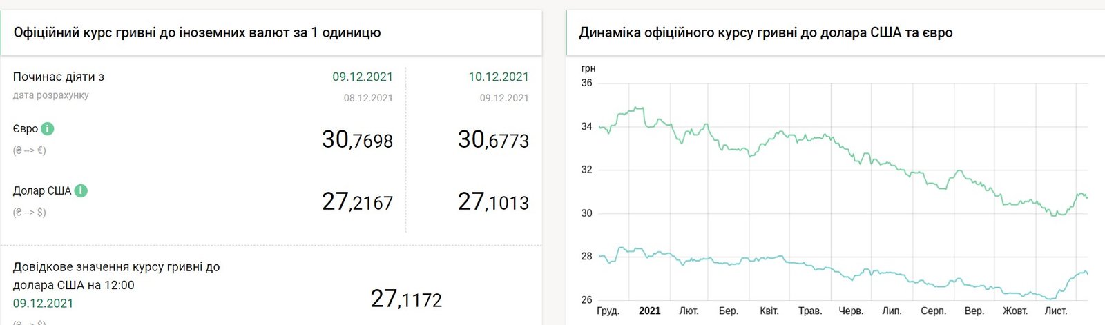 Доллар упал в цене, что с евро: курс валют на 10 декабря в Украине 1