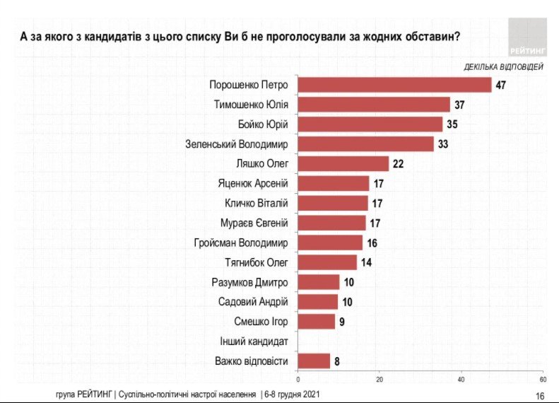 Рейтинг кандидатов в президенты: за кого бы проголосовали украинцы, если бы выборы проходили сейчас 3