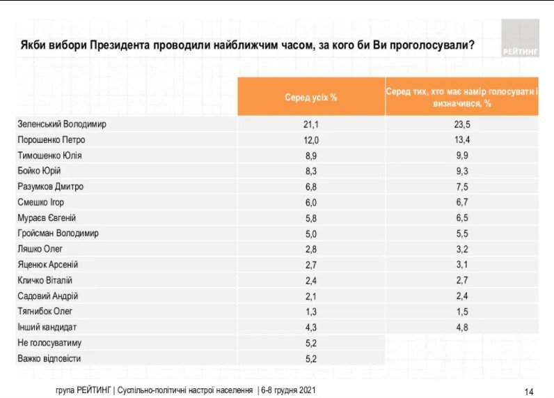 Рейтинг кандидатов в президенты: за кого бы проголосовали украинцы, если бы выборы проходили сейчас 1