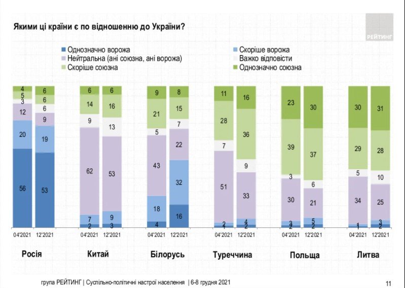 Кого украинцы считают врагами, а кого – союзниками: список стран 2