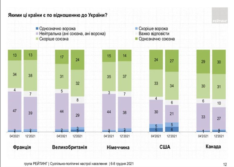 Кого украинцы считают врагами, а кого – союзниками: список стран 3