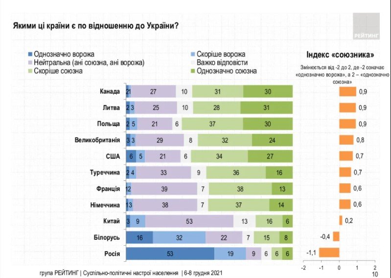 Кого украинцы считают врагами, а кого – союзниками: список стран 1