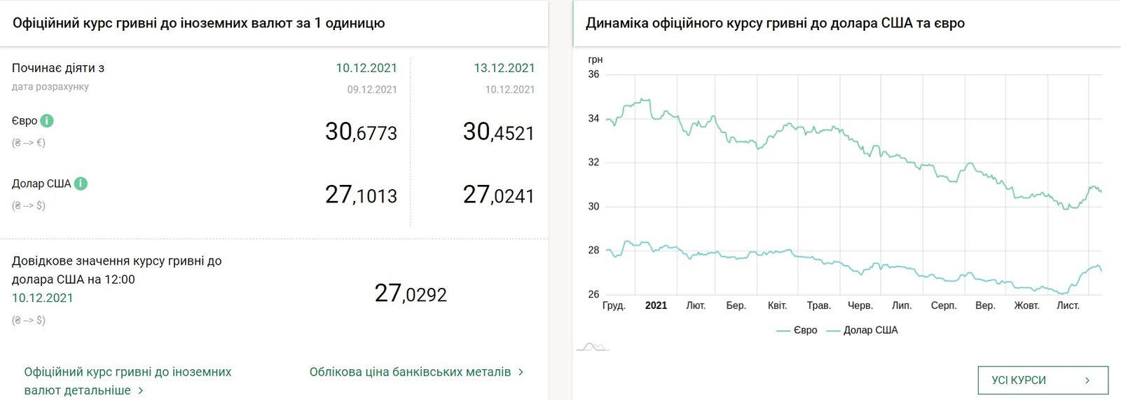 Евро резко упал, что с долларом: курс валют на 13 декабря в Украине 1