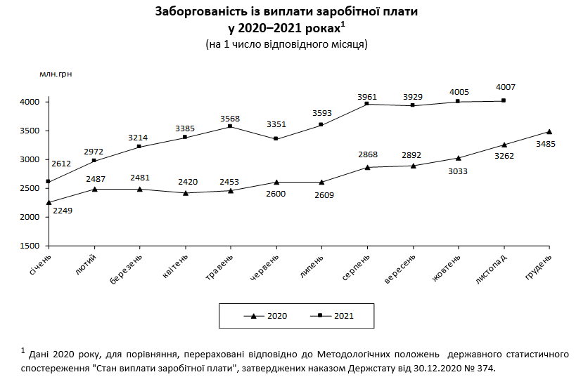 Сколько денег должны работодатели в Украине, и в каких регионах больше всего 1