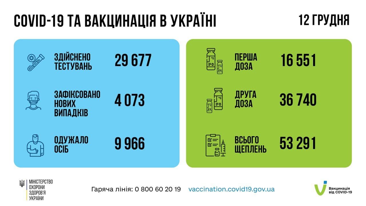 В Украине за сутки 4 073 новых случая коронавируса: ситуация по областям 1