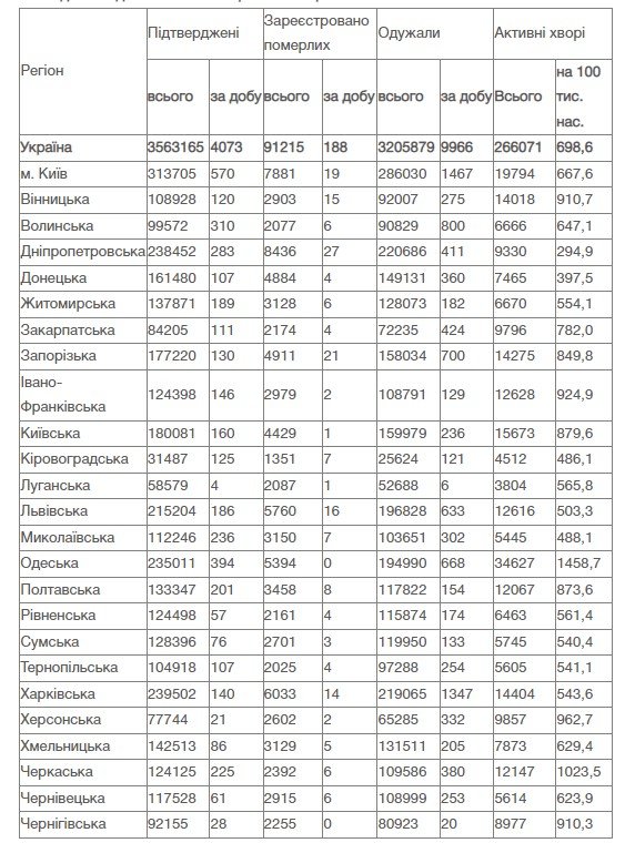 В Украине за сутки 4 073 новых случая коронавируса: ситуация по областям 2
