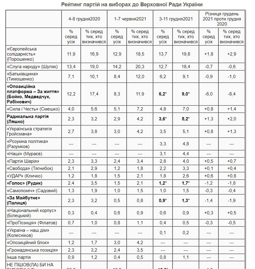 Свежий рейтинг партий и кандидатов в президенты: за кого бы голосовали украинцы, если бы выборы проходили сейчас 2